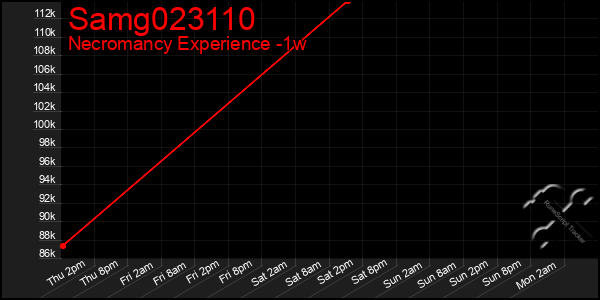 Last 7 Days Graph of Samg023110