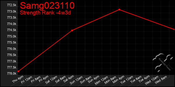 Last 31 Days Graph of Samg023110