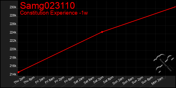 Last 7 Days Graph of Samg023110