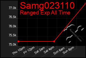 Total Graph of Samg023110