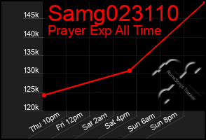 Total Graph of Samg023110