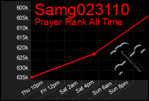 Total Graph of Samg023110