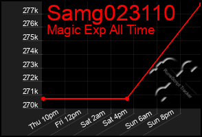 Total Graph of Samg023110