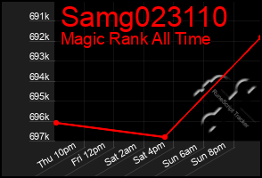 Total Graph of Samg023110