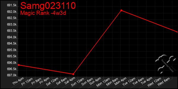 Last 31 Days Graph of Samg023110