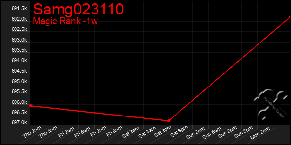 Last 7 Days Graph of Samg023110