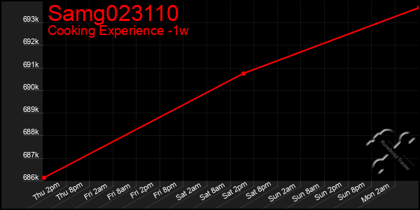 Last 7 Days Graph of Samg023110