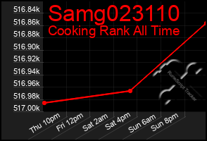 Total Graph of Samg023110