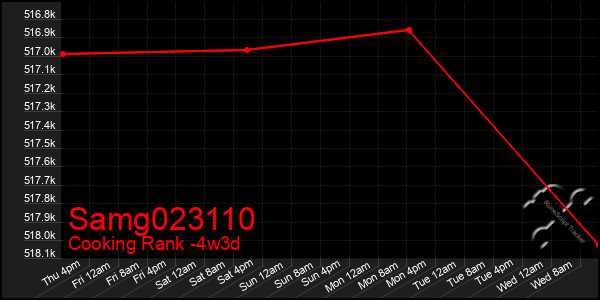 Last 31 Days Graph of Samg023110