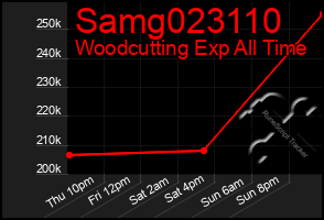 Total Graph of Samg023110