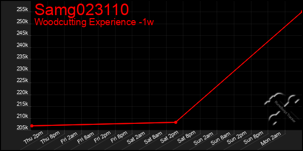 Last 7 Days Graph of Samg023110