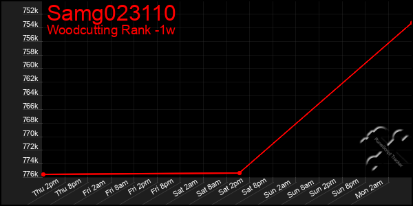 Last 7 Days Graph of Samg023110