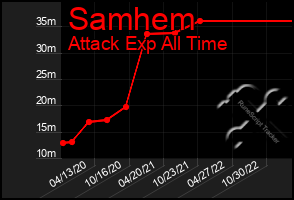 Total Graph of Samhem