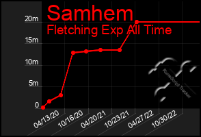 Total Graph of Samhem