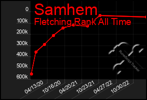 Total Graph of Samhem