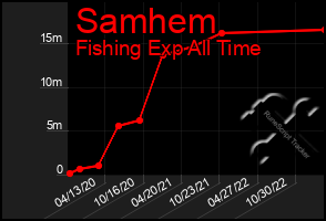 Total Graph of Samhem