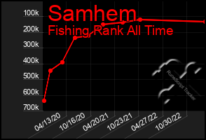 Total Graph of Samhem