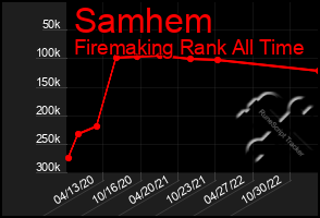 Total Graph of Samhem