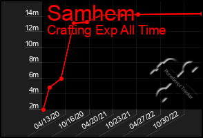 Total Graph of Samhem