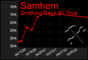 Total Graph of Samhem
