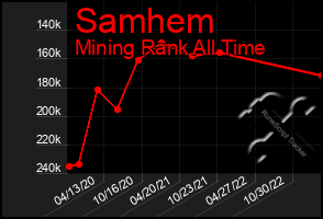 Total Graph of Samhem