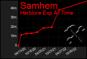 Total Graph of Samhem