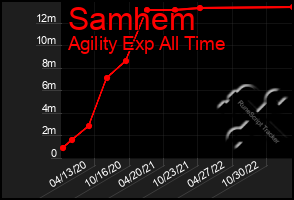 Total Graph of Samhem