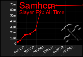 Total Graph of Samhem