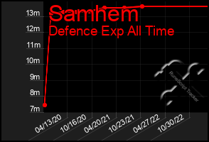 Total Graph of Samhem