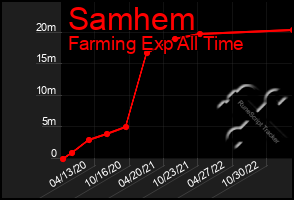 Total Graph of Samhem