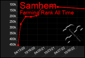 Total Graph of Samhem