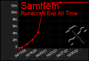 Total Graph of Samhem
