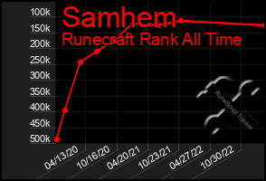 Total Graph of Samhem