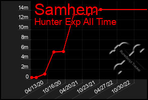 Total Graph of Samhem