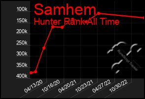 Total Graph of Samhem