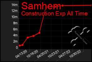 Total Graph of Samhem