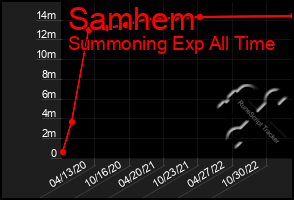 Total Graph of Samhem