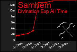 Total Graph of Samhem
