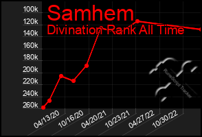 Total Graph of Samhem