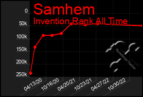 Total Graph of Samhem