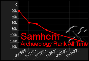Total Graph of Samhem