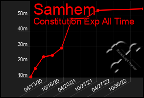 Total Graph of Samhem