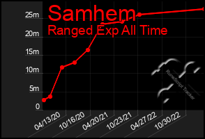 Total Graph of Samhem