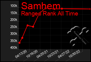 Total Graph of Samhem