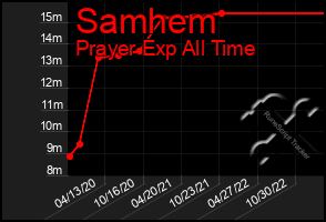 Total Graph of Samhem