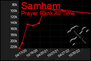 Total Graph of Samhem