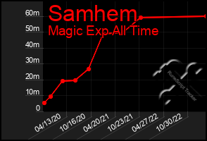 Total Graph of Samhem