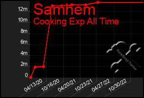 Total Graph of Samhem