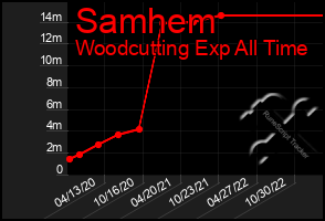 Total Graph of Samhem