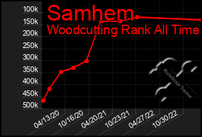 Total Graph of Samhem